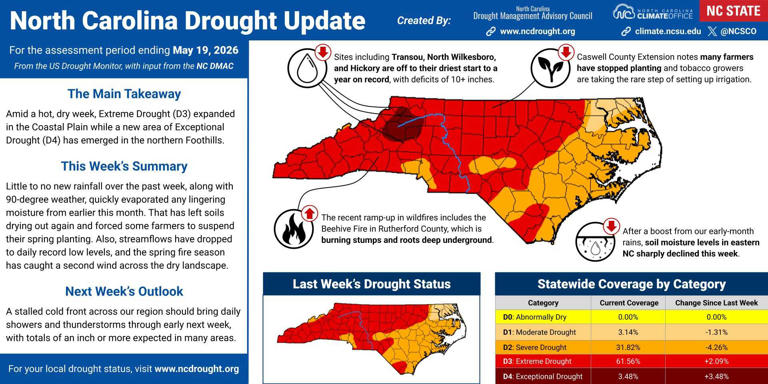 Latest drought update: Highest level of drought has developed in Wilkes ...