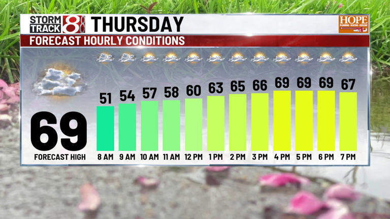 Rain chances increase Friday, unsettled holiday weekend ahead | May 21 ...