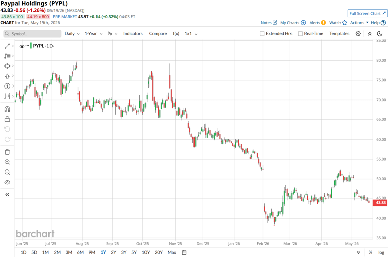 PayPal stock just got a vote of confidence from Michael Burry. That ...