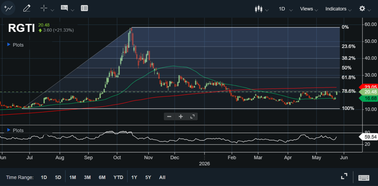 Quantum rally sends Rigetti stock toward key resistance zone