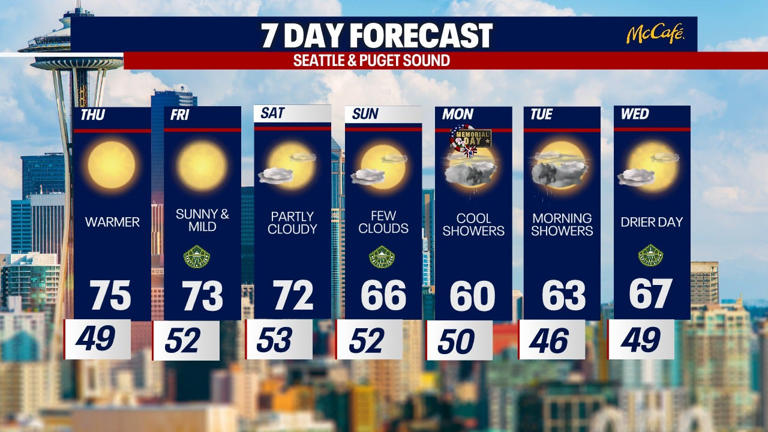 Seattle weather: Sunny skies with highs in the 70s, a warmer afternoon
