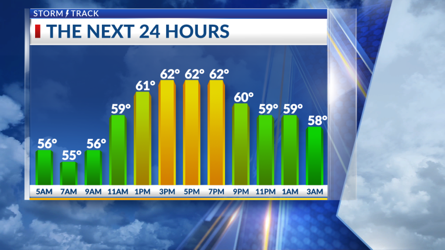 Cooler again today with scattered showers into the weekend