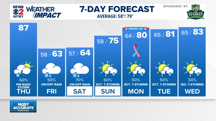 Weather impact: Afternoon clouds and heat, scattered showers and T ...