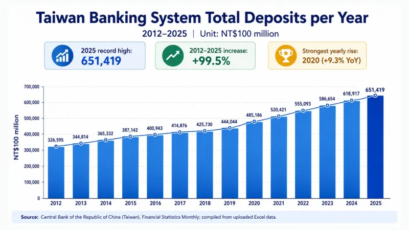 Taiwan deposits hit $2.1t as forex falls