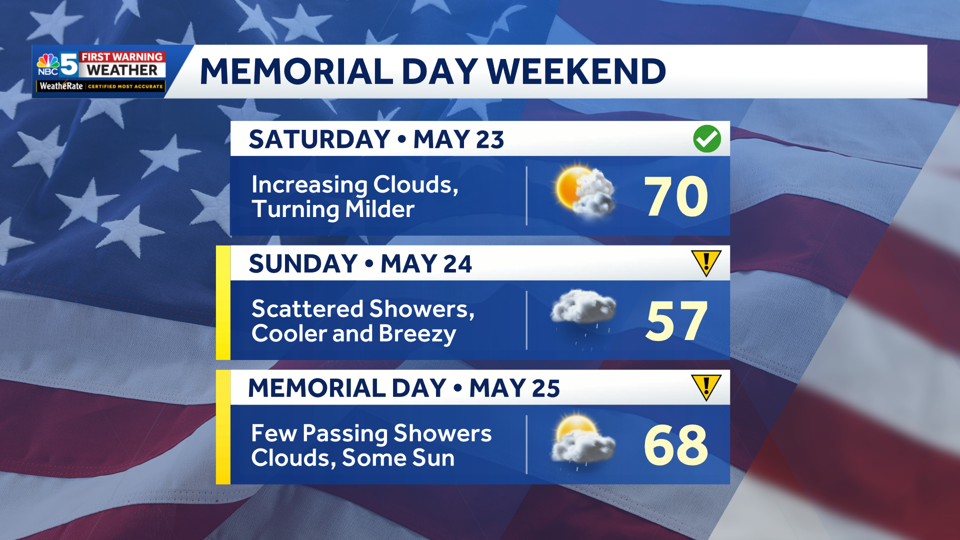 Memorial Day weekend forecast: Unsettled weather, some rain possible