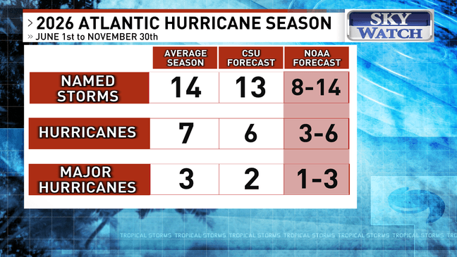 NOAA predicts below-average 2026 Atlantic hurricane season