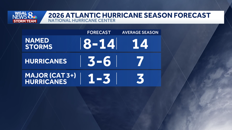 Breaking News: NOAA Released 2026 Hurricane Season Forecast