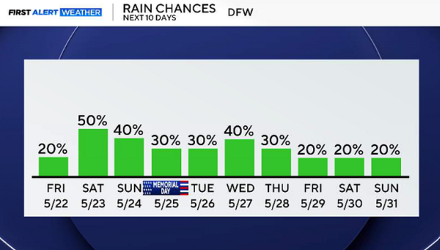 Heavy rain moving into North Texas; flooding possible as chances for ...