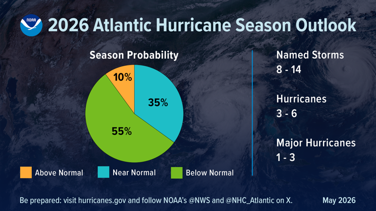 NOAA forecasts quieter hurricane season but warns: Prepare now