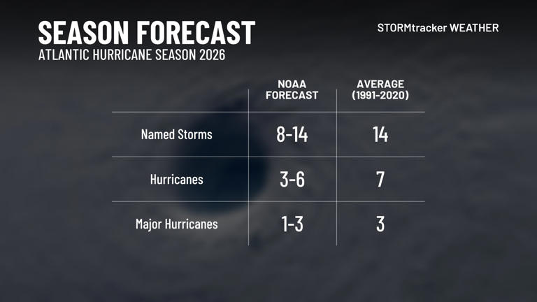 NOAA predicts below-normal 2026 Atlantic hurricane season due to ...