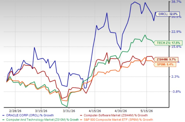 Oracle stock rises 32% in 3 months on cloud strength: Buy now or hold?