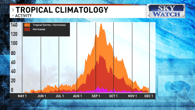 NOAA predicts below-average 2026 Atlantic hurricane season