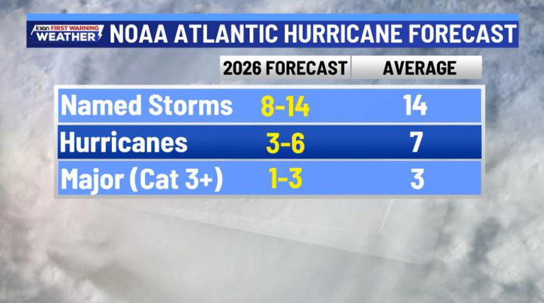NOAA releases 2026 Atlantic hurricane forecast