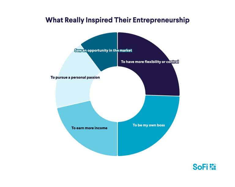 Small and mighty: SoFi survey reveals the resilience of today's micro ...