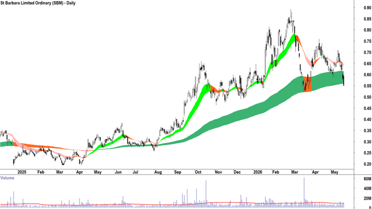 ChartWatch ASX scans: Brazilian Rare Earths, Echoiq, Weebit Nano ...