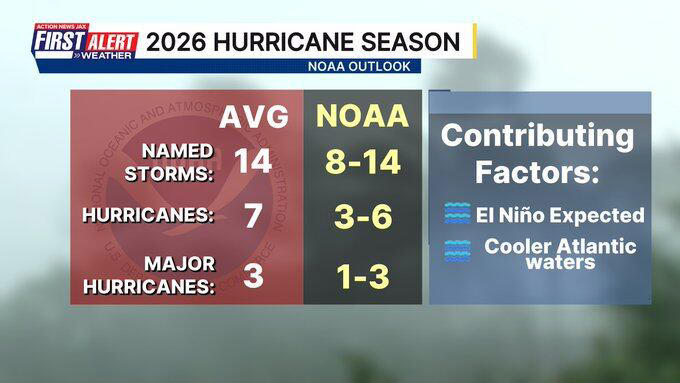 NOAA forecasting 'below average' hurricane season in its 2026 Atlantic ...