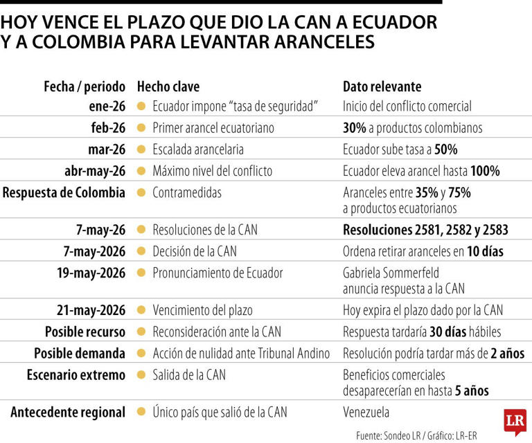Hoy vence plazo de la CAN a Ecuador y a Colombia para levantar ...