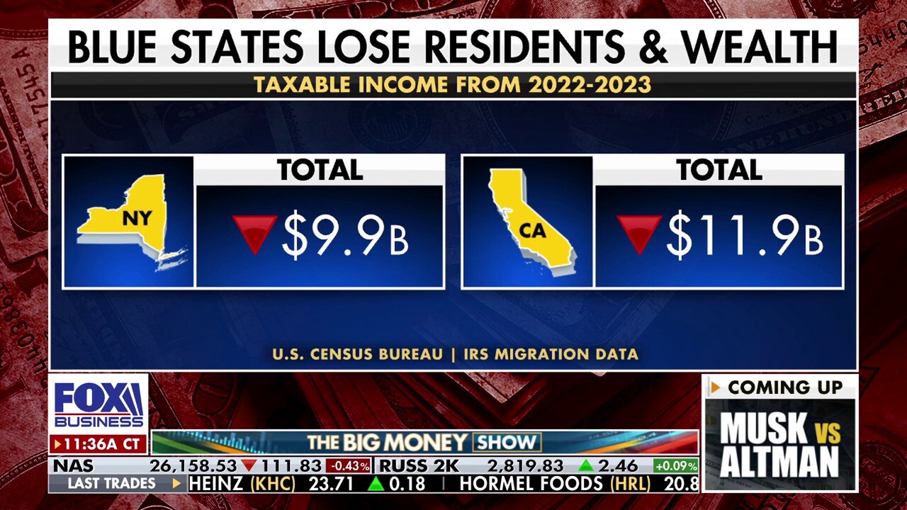 Red states are winning America’s wealth war as blue states lose billions