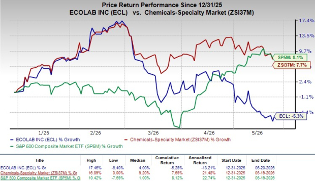 Here's why you should retain Ecolab stock in your portfolio now