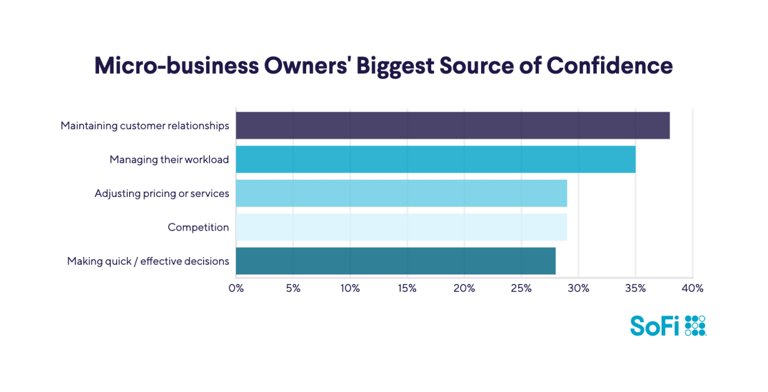 Small and mighty: SoFi survey reveals the resilience of today's micro ...