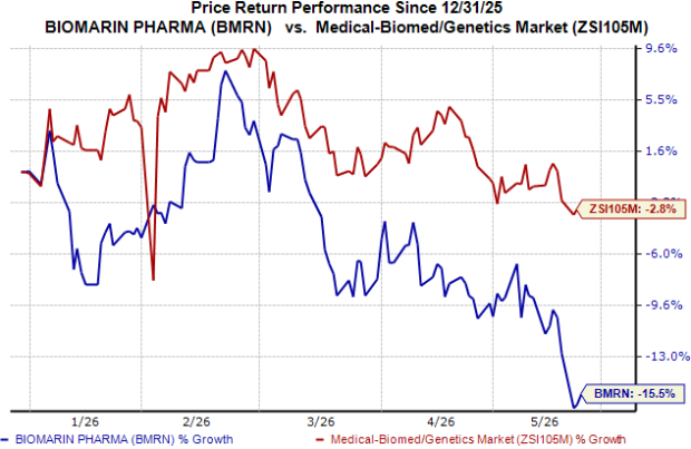 1 News Article Image BioMarin's Voxzogo meets goal in late-stage study for hypochondroplasia