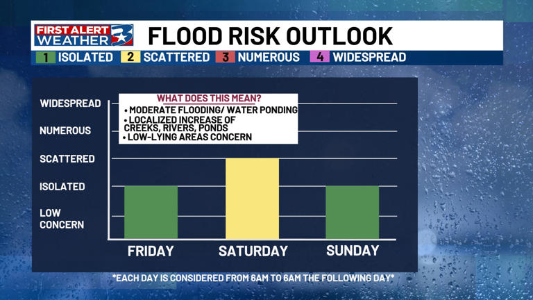 Daily rain chances continue through the holiday weekend