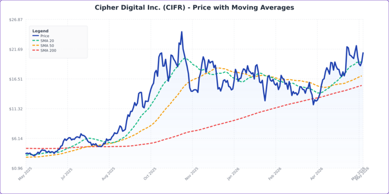 Cipher stock is on the move: The chart tells an interesting story