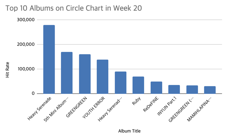 Circle Chart week 20: AKMU scores four crowns as NMIXX continue strong run