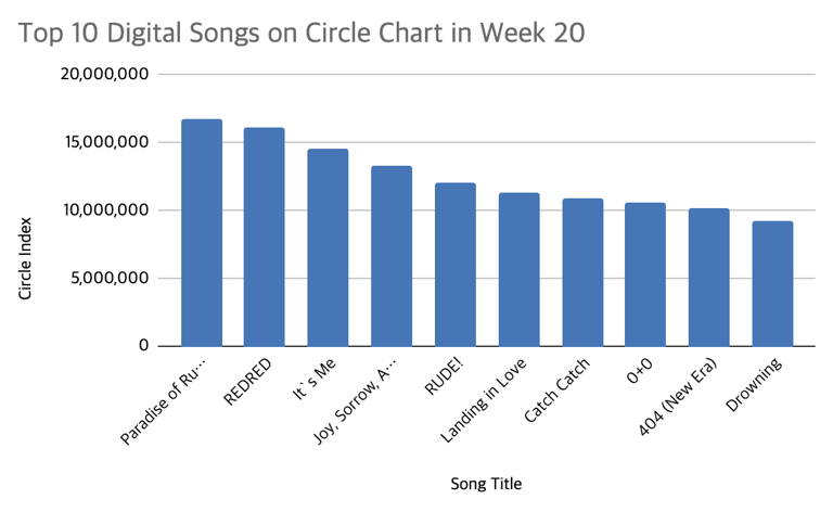 Circle Chart week 20: AKMU scores four crowns as NMIXX continue strong run