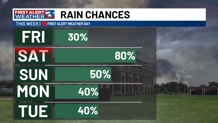 Daily rain chances continue through the holiday weekend