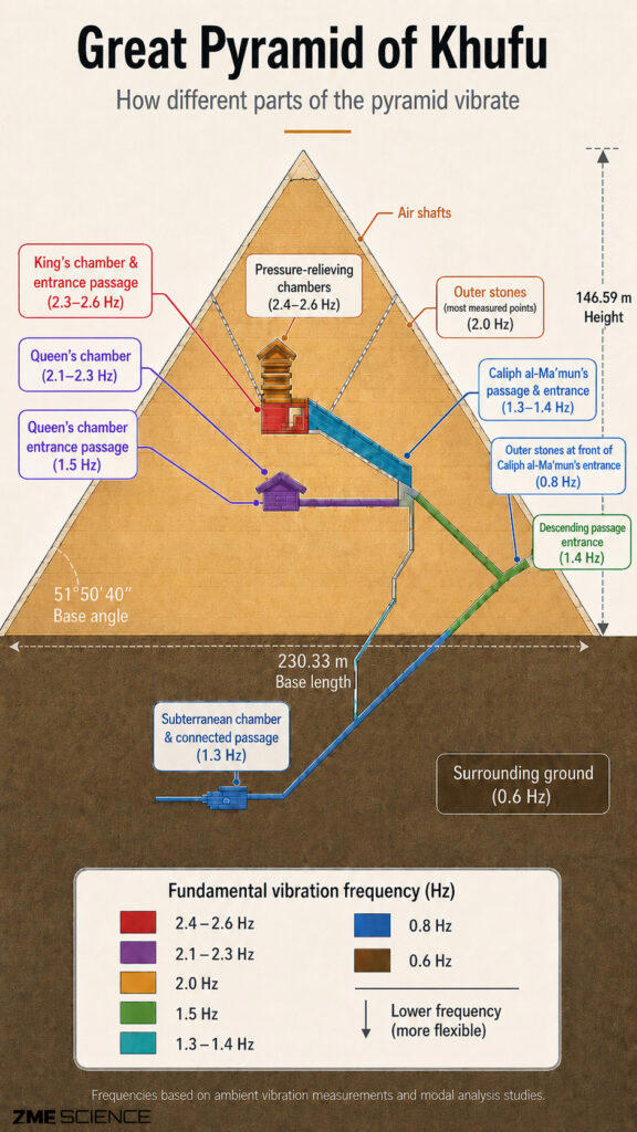 The Great Pyramid may have survived earthquakes because it vibrates ...