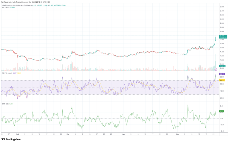 Why is NEAR Protocol price going up?