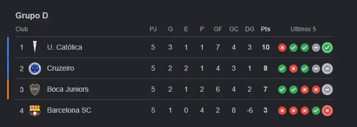 Así quedó la tabla de posiciones del grupo D de Copa Libertadores tras ...
