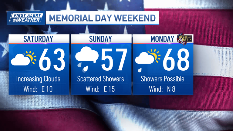 Holiday weekend includes rain and a dip in temperatures