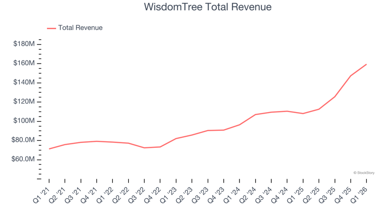 Spotting winners: WisdomTree (NYSE:WT) and custody bank stocks in Q1