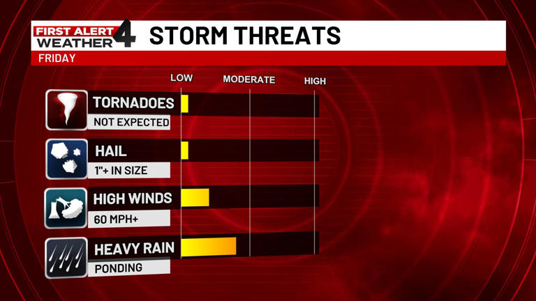 First Alert Weather Day: Flooding, strong storms possible Friday
