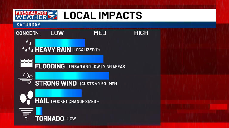 Monitoring Saturday for heavy rain and strong storms