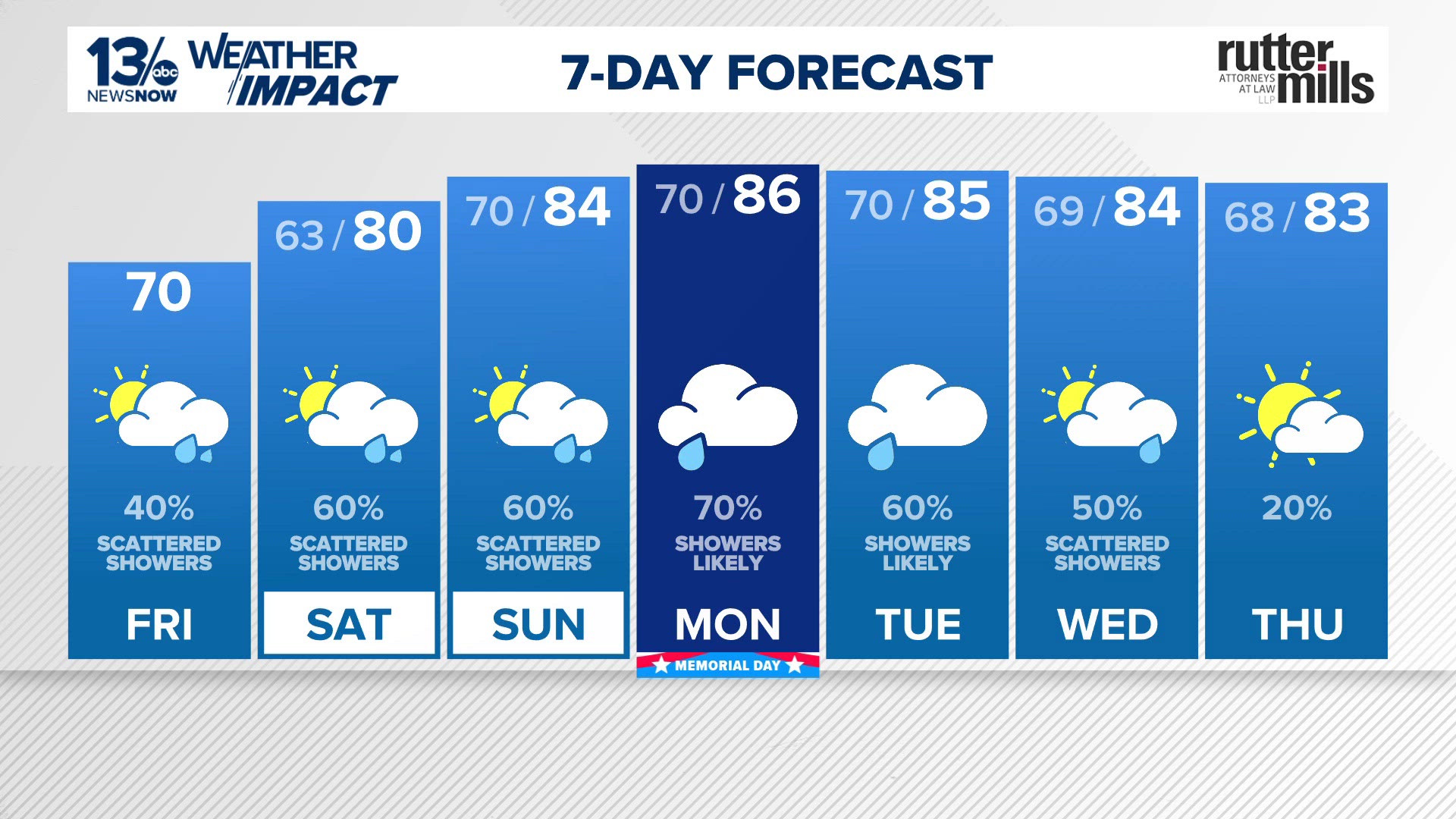Memorial Day weekend forecast turns cooler, wetter, and unsettled