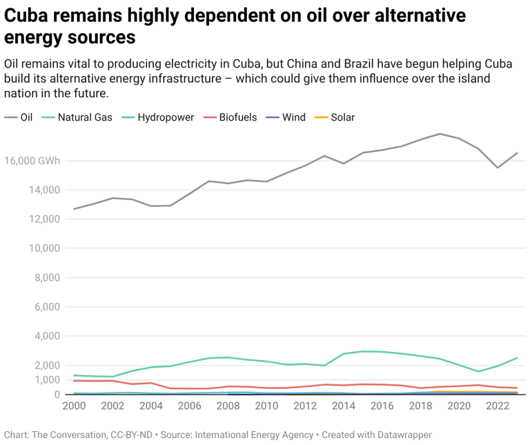 Cuba needs a long-term solution to its energy crisis