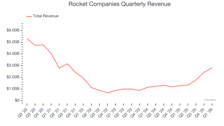 3 reasons to avoid RKT and 1 stock to buy instead