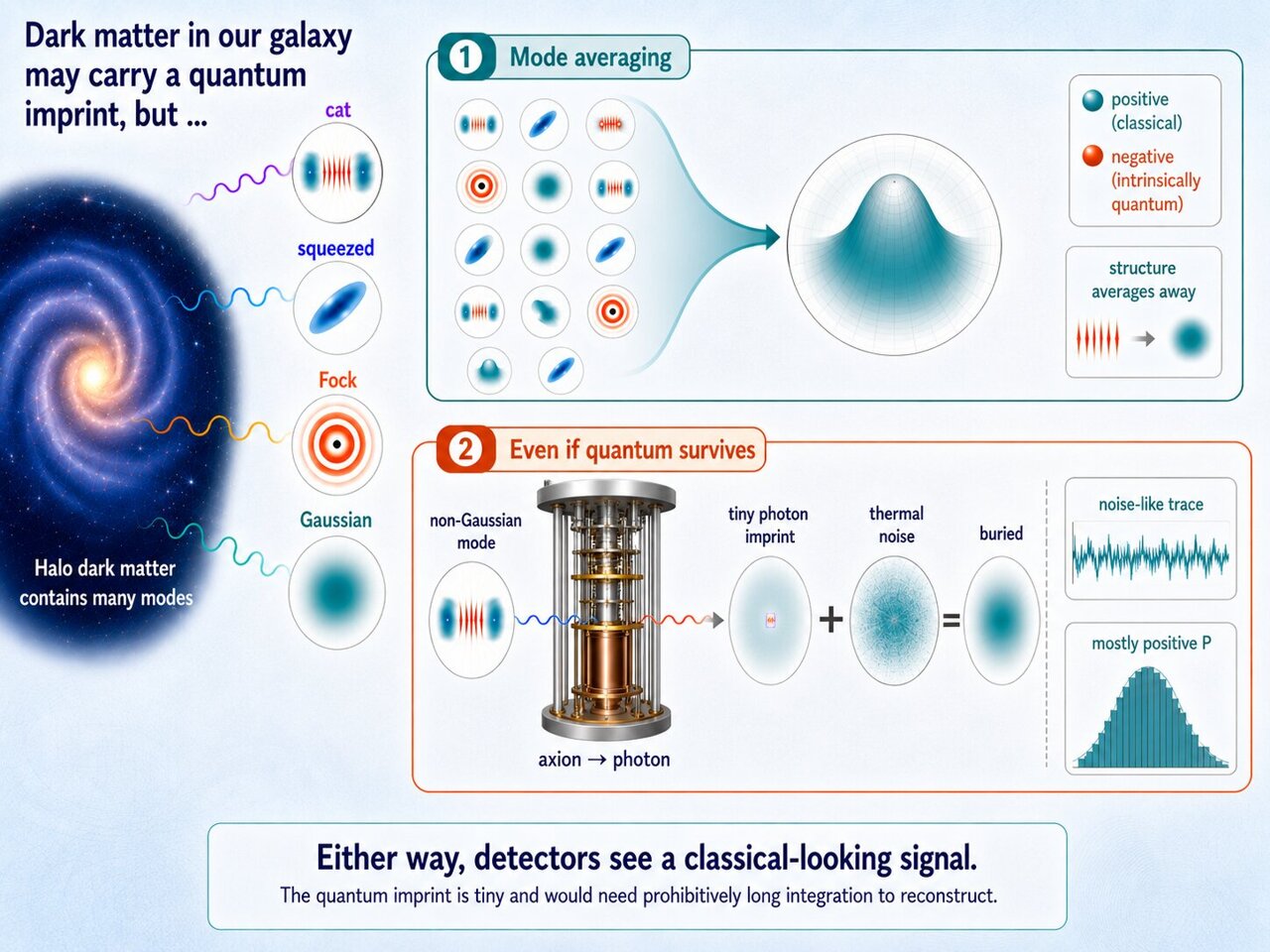 Why the intrinsic quantum effects of axion dark matter are completely ...