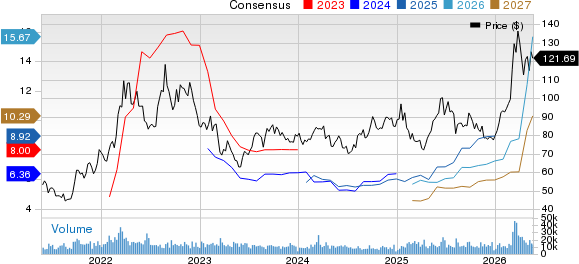 CF stock up 28% in 3 months: Can it keep rallying on strong demand?