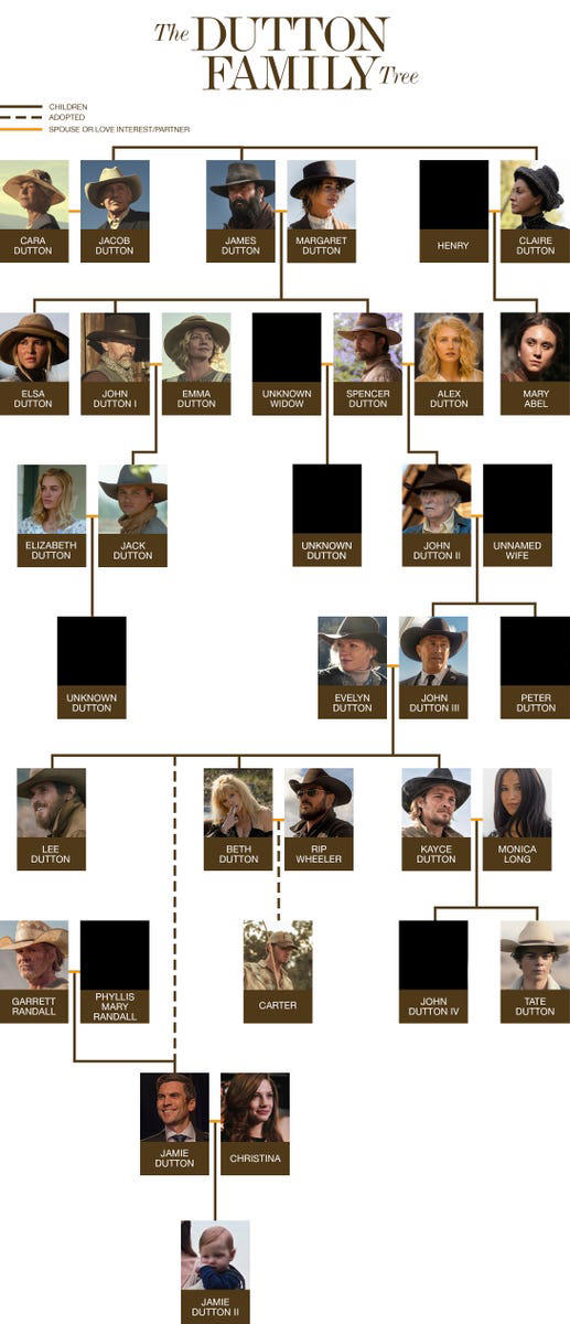 The Dutton family tree is more complicated than ever—here’s how the ...