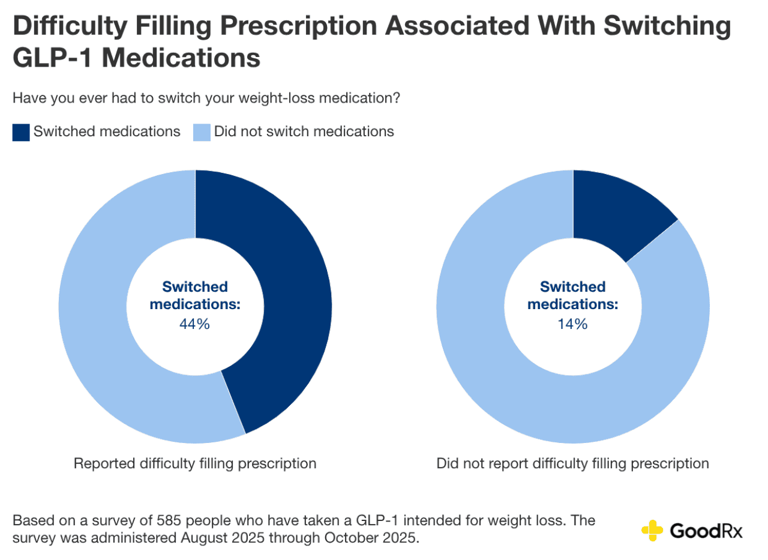 What does it feel like to take GLP-1s? New survey documents patients'  experiences