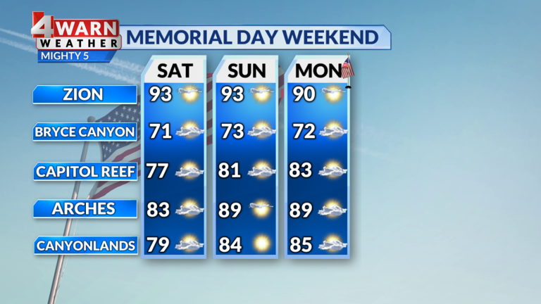 Utah weather: Seasonable temperatures today, warm and dry weekend ahead
