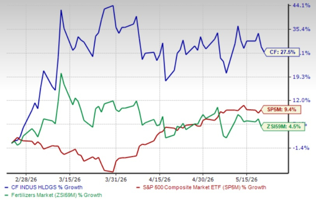 2 News Article Image CF stock up 28% in 3 months: Can it keep rallying on strong demand?