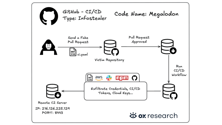 GitHub tem mais de 5 mil repositórios invadidos em novo ataque hacker
