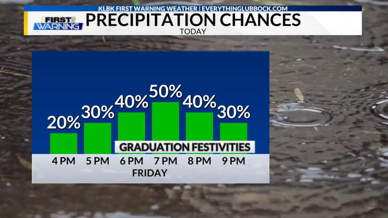 Severe weather possible during your Friday evening activities