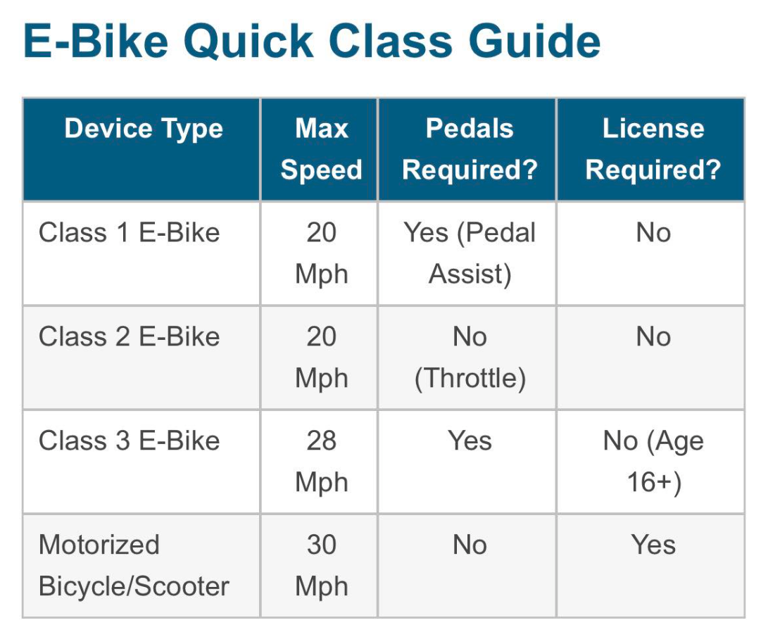Lee's Summit police say e-bikes are becoming a serious safety concern