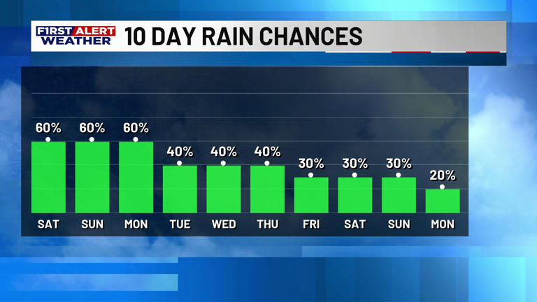 First alert forecast: Showers and storms expected at times this ...